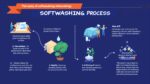 Understanding Softwashing and Its Advantages